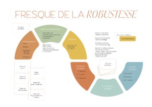 fresque de la robustesse